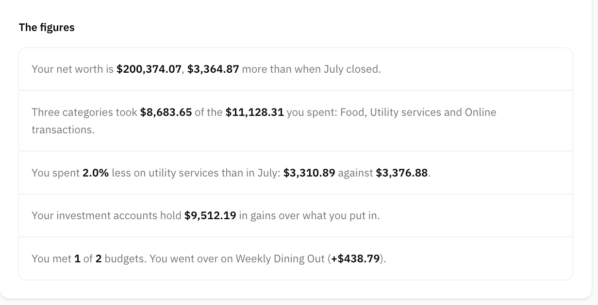 The figures section of a monthly summary: five sentences, each with its numbers in bold — net worth against last month, the three categories that took most of the spending, a category that dropped, investment gains, and budgets met